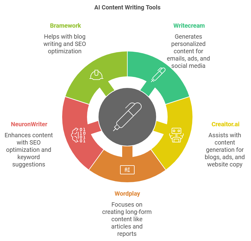AI Content Writing Tools