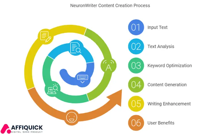 NeuronWriter SEO optimization