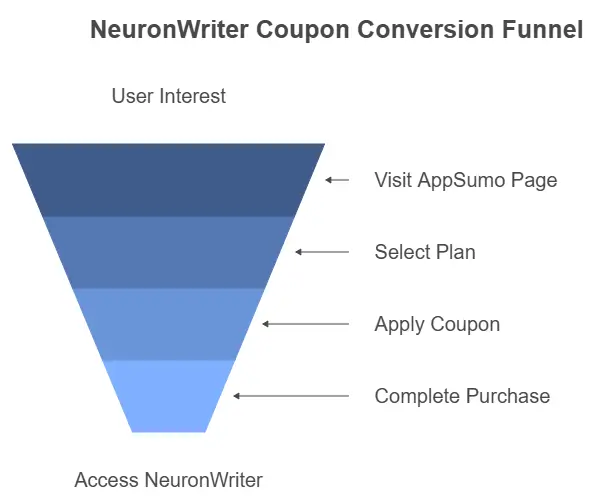 NeuronWriter Coupon Conversion Funnel