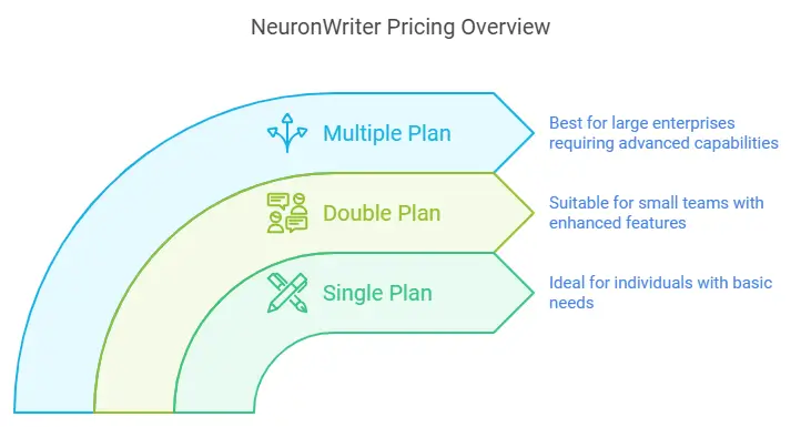 NeuronWriter Pricing Overview