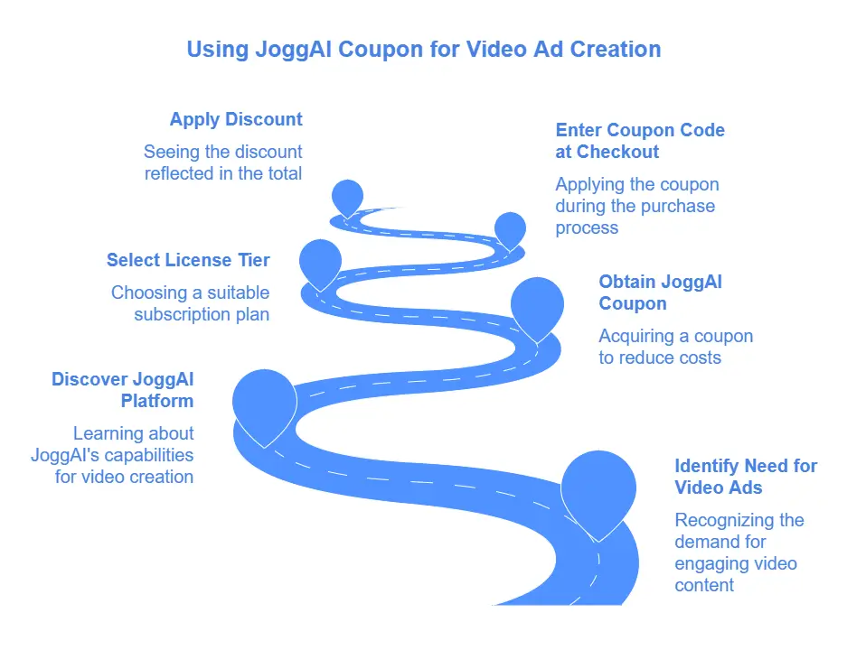 Using JoggAI Coupon for Video Ad Creation